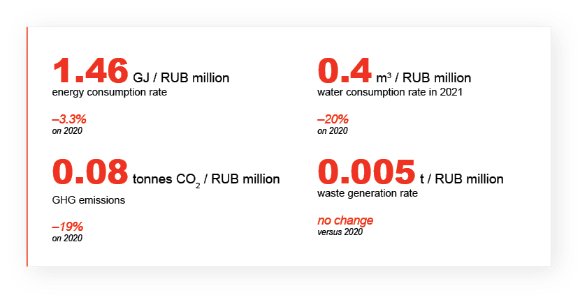 1.46 GJ / RUB million energy consumption rate –3.3% on 20200.08 tonnes CO2 / RUB million GHG emissions–19% on 20200.4 m3 / RUB million water consumption rate in 2021–20% on 20200.005 t / RUB million waste generation rateno change versus 2020