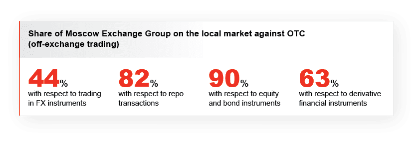 Share of Moscow Exchange Group on the local market against OTC (off-exchange trading) 44% with respect to trading in FX instruments82% with respect to repo transactions90% with respect to equity and bond instruments63% with respect to derivative financial instruments