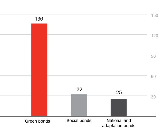 Sustainability sector structure by bond type as of the end of 2021, RUB billion