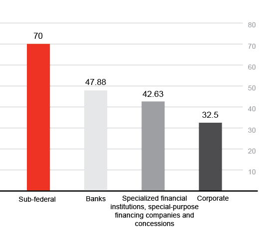 Sector structure by issuer type as of the end of 2021, RUB billion