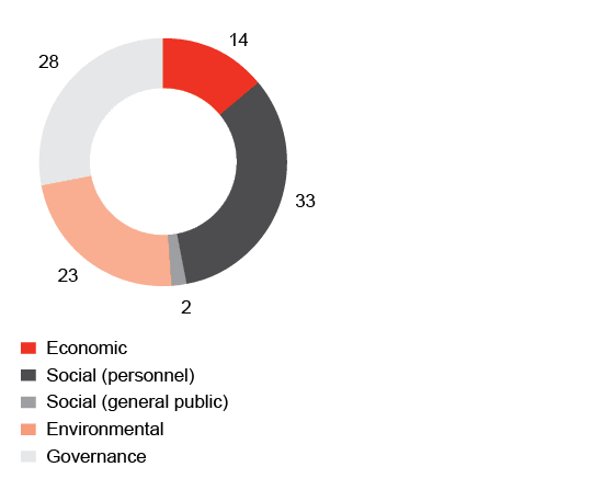 Indicators used in the Responsibility and Transparency Index, 2021, %