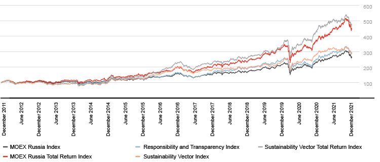 Indices performance, 2011–2021, %