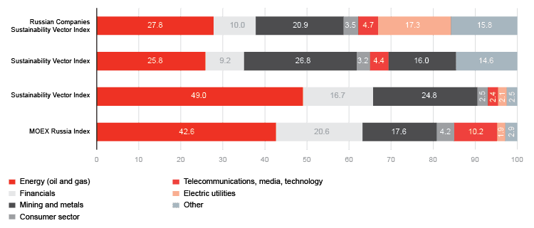 Index structure by industry in 2021, Data is provided as of 31 December 2021. %