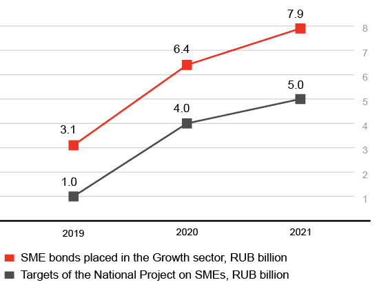 SME bonds placed in the Growth sector, 2019–2021