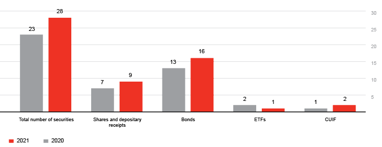 Number of IIM securities by type, 2020-2021