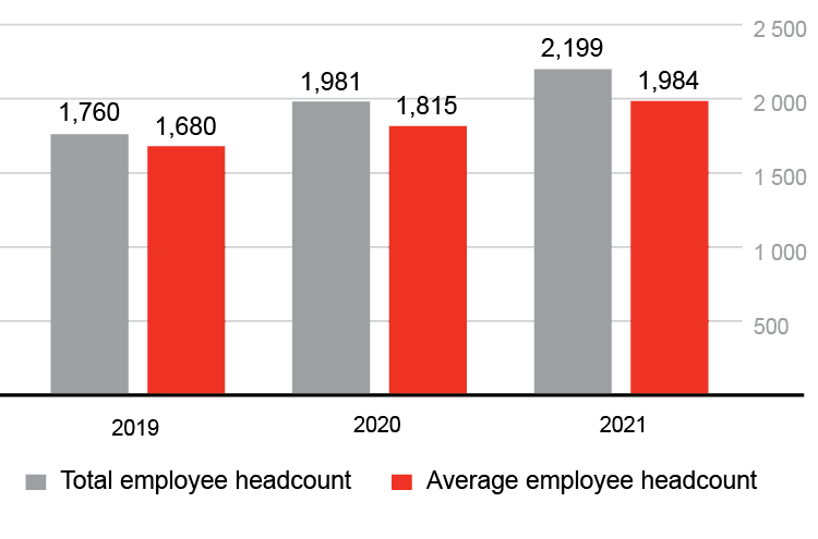Total employee headcount at Moscow Exchange Group, people