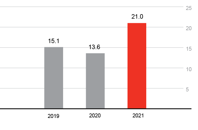 Employee turnover This indicator was estimated using the GRI methodology. “Employee turnover” means the ratio of all employees who left the company during the reporting year to the number of employees at year end. , %