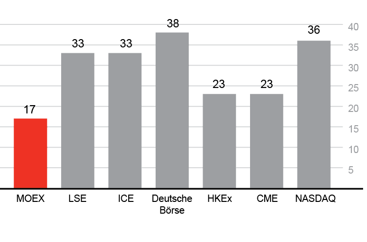 Percentage of women on the Supervisory Board The metrics of Moscow Exchange Group are provided for 2021, while the metrics of other exchanges are for 2021 or 2020 to 2021, depending on the reporting period mentioned in publicly available sources (annual reports, sustainability reports, publications on corporate websites). , %