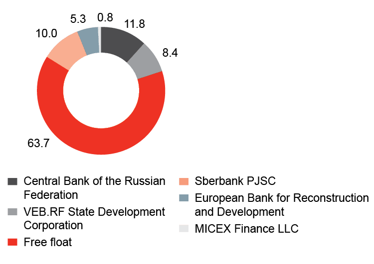 Composition of shareholders and the structure of Moscow Exchange’s authorized capital as of 31 December 2021, Information on shareholders who own 5% or more of the Group’s shares, other than those already disclosed, is not available. Information on changes to shareholder status is available on the website. %