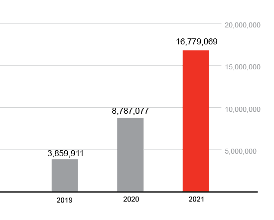 Number of unique clients on the stock market as of the end of December each year, people