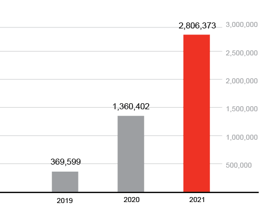 Number of registered individuals who used two or more Moscow Exchange markets as of the end of December each year, people