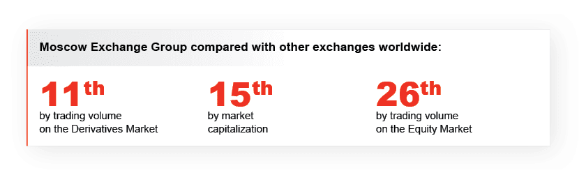 Moscow Exchange Group compared with other exchanges worldwide: 11th by trading volume on the Derivatives Market15th by market capitalization26th by trading volume on the Equity Market