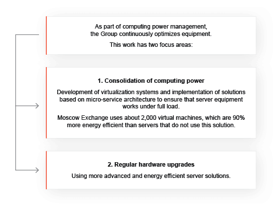 As part of computing power management, the Group continuously optimizes equipment. This work has two focus areas: