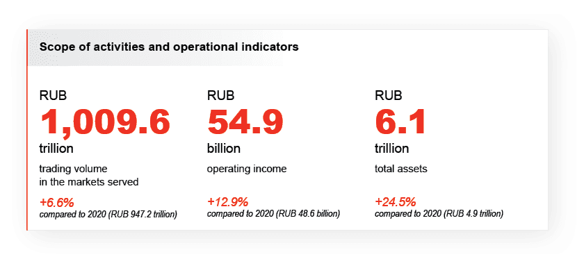 Scope of activities and operational indicators RUB 1,009.6 trillion trading volume in the markets served+6.6% compared to 2020 (RUB 947.2 trillion)RUB 54.9 billion operating income+12.9% compared to 2020 (RUB 48.6 billion)RUB 6.1 trillion total assets+24.5% compared to 2020 (RUB 4.9 trillion)