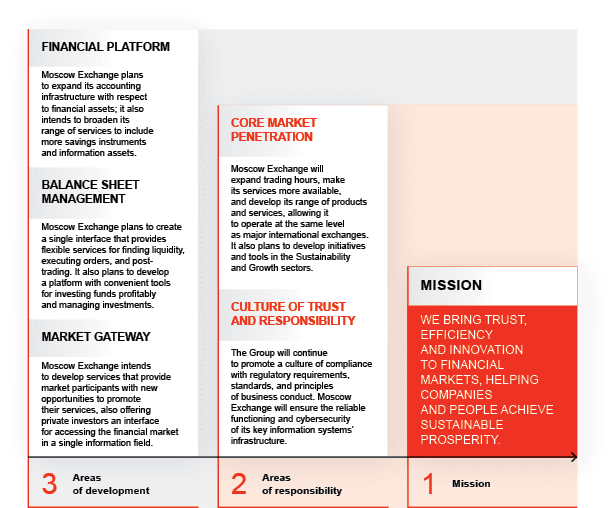 FINANCIAL PLATFORMMoscow Exchange plans to expand its accounting infrastructure with respect to financial assets; it also intends to broaden its range of services to include more savings instruments and information assets.