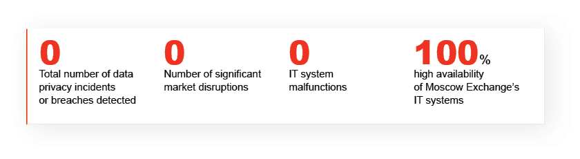 0 Total number of data privacy incidents or breaches detected 0 Number of significant market disruptions0 IT system malfunctions100% high availability of Moscow Exchange’s IT systems