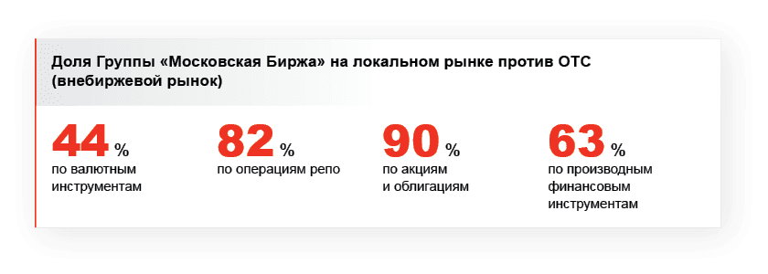 Доля Группы «Московская Биржа» на локальном рынке против OTC (внебиржевой рынок) 44 % по валютным инструментам82 % по операциям репо90 % по акциям и облигациям63 % по производным финансовым инструментам