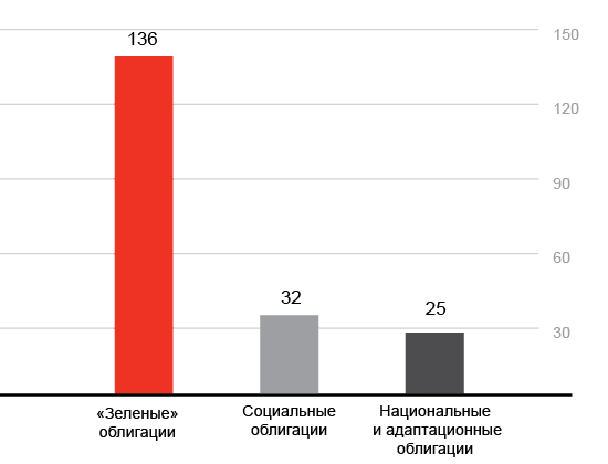 Структура Сектора устойчивого развития по типам облигаций по состоянию на конец 2021 года,  млрд рублей