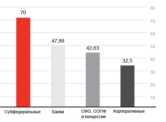 Структура Сектора устойчивого развития по типам эмитентов на конец 2021 года,  млрд рублей