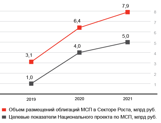 Объем размещений облигаций МСП в Секторе Роста, 2019–2021 годы,  млрд рублей