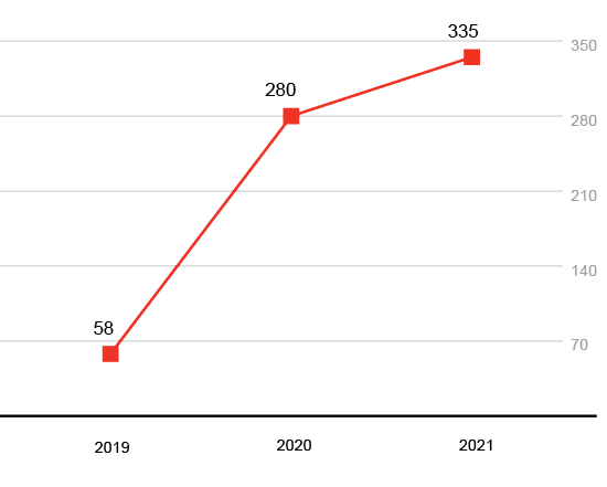 Объем торгов Сектора РИИ, 2019–2021 годы,  млрд рублей